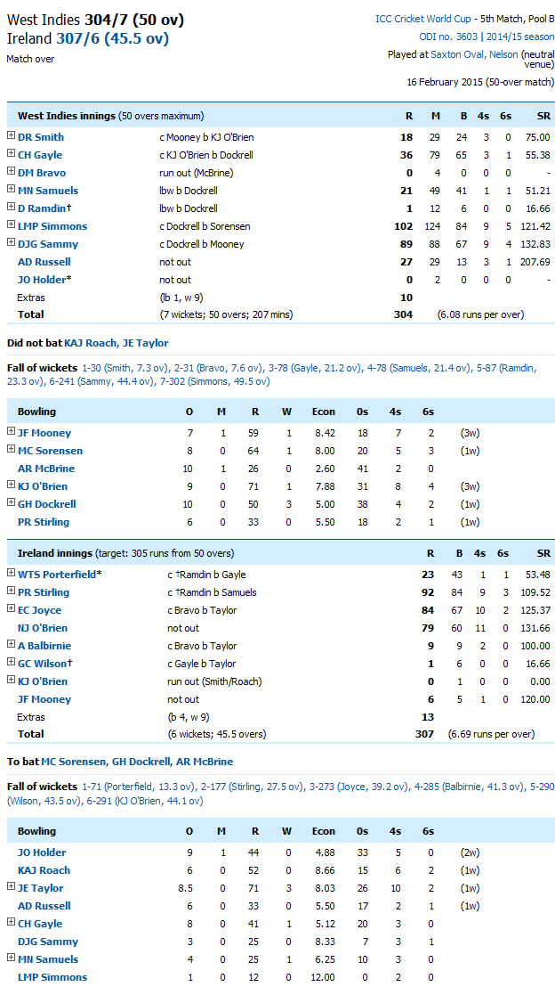 West Indies Vs Ireland Score Card